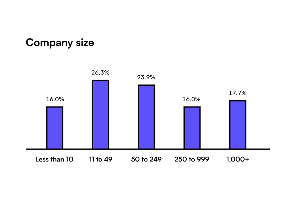 16% of designers worked in companies smaller than 10 employees, 26.3% for 11 to 49, 23.9% for 50 to 249, 16% for 250 to 999, and 17.7% for 1000 or more employees.