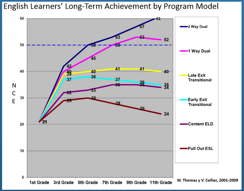 Slide showing a research summary by Thomas and Collier. They found that the more a program helps students develop skills in their home language, the higher their school achievement.