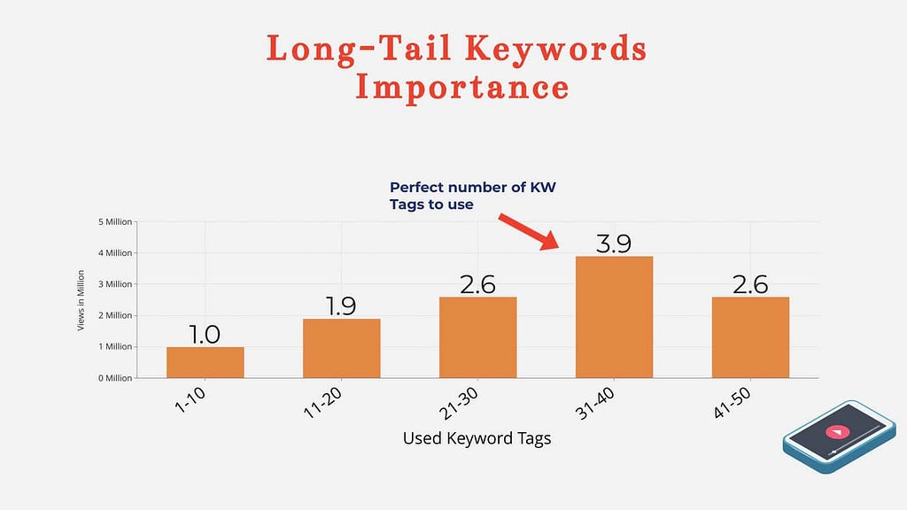 Keyword tool for finding long-tail keywords