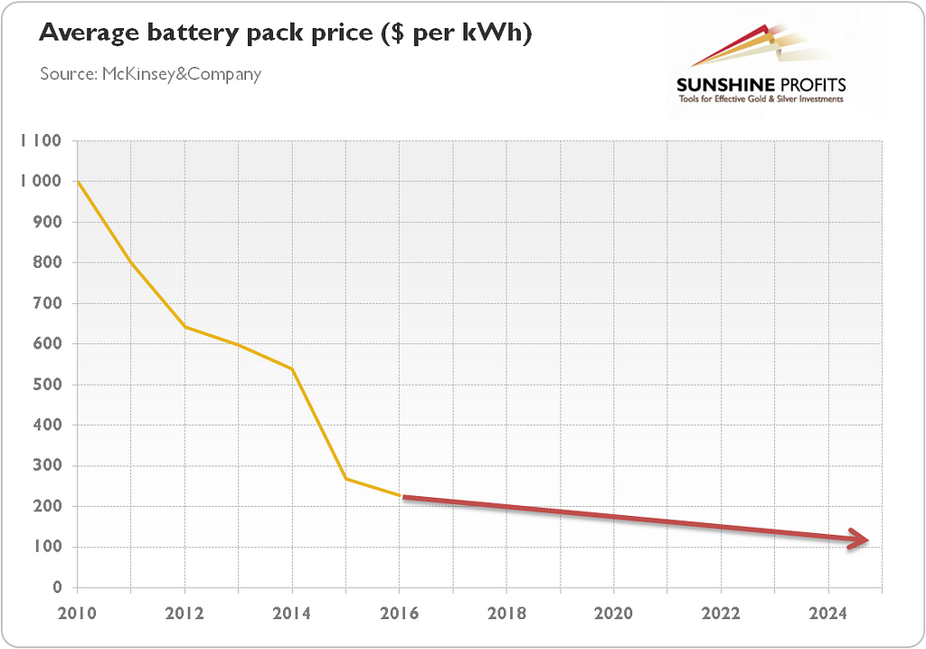 Average battery pack price