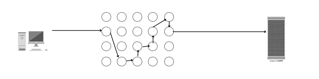 An image of a connection with a request and response over the tor network with mesh encryption