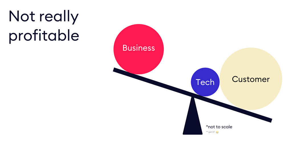 Three pillars on a scale, too much energy is put into Customer value and tech, so Business value is disregarded.