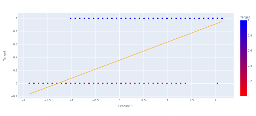 Logistic Regression — Prediction line on the classes of the data