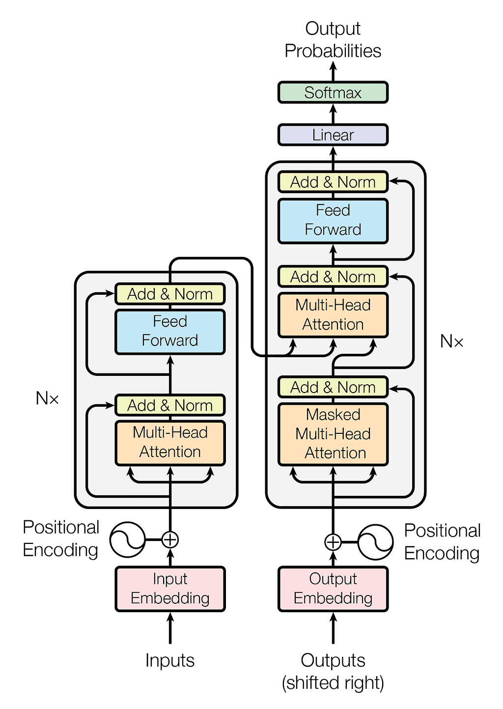 Transformer architecture