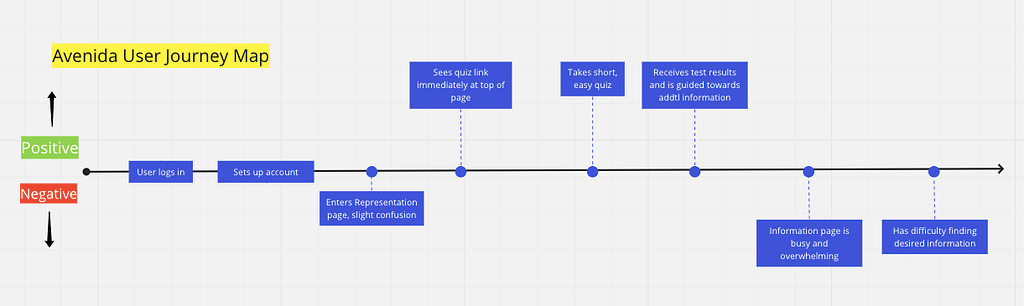 Graphic of a user journey map