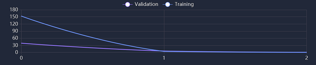 Figure 5: Loss during training and validation.
