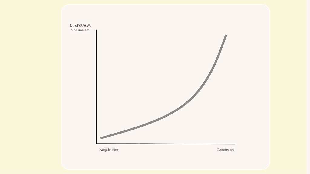 Growth Strategy on how dApps can Sustain User Growth and Retention Rates Using friendly UI/UX.