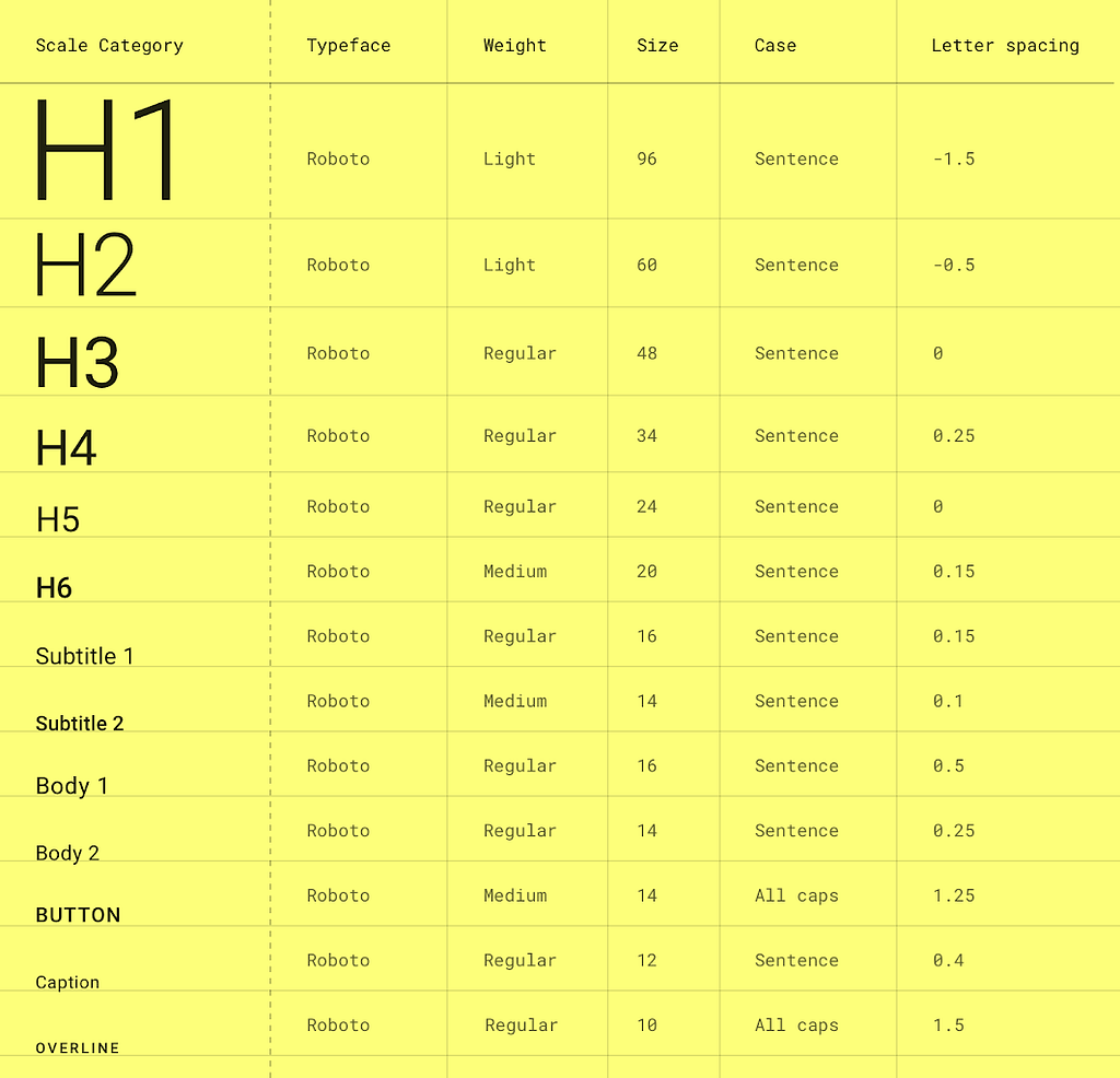 Type scale for material design.