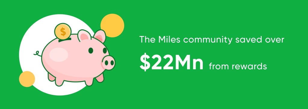 The Miles community saved over $22 million dollars from rewards