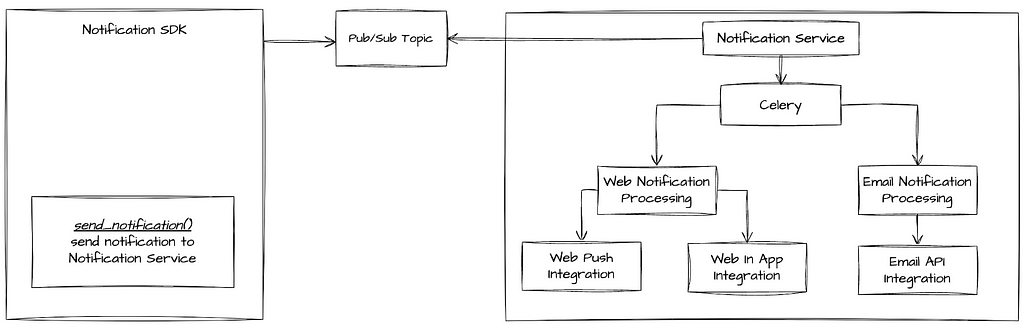 overall abstract architecture of notifications SDK