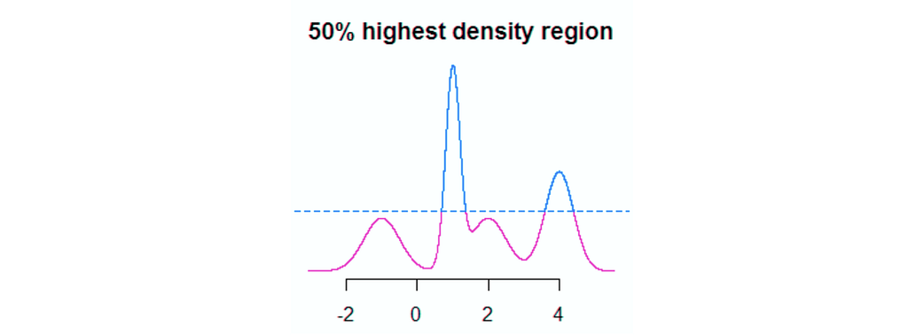 freaai black box model explainability machine learning highest prior density highest density region density kernel density estimation