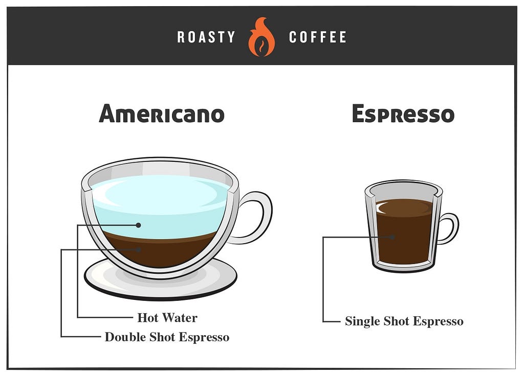 Americano and Espresso Comparison