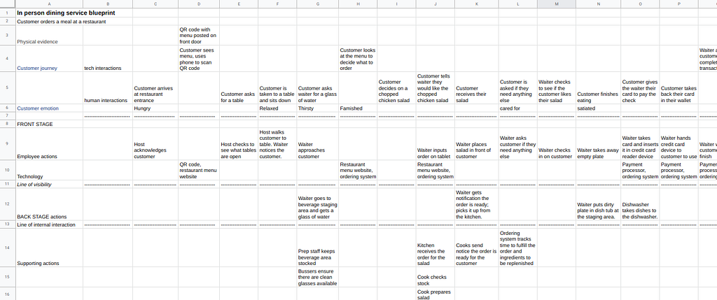 A completed service blueprint in a spreadsheet.