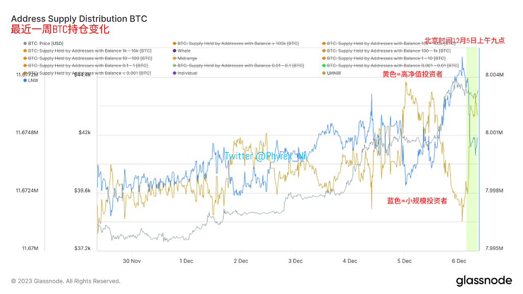 获利投资者尚未明显离场 BTC核心开发者希望修正铭文BUG BTC现货ETF仍是关注重点 — 2023.12.6