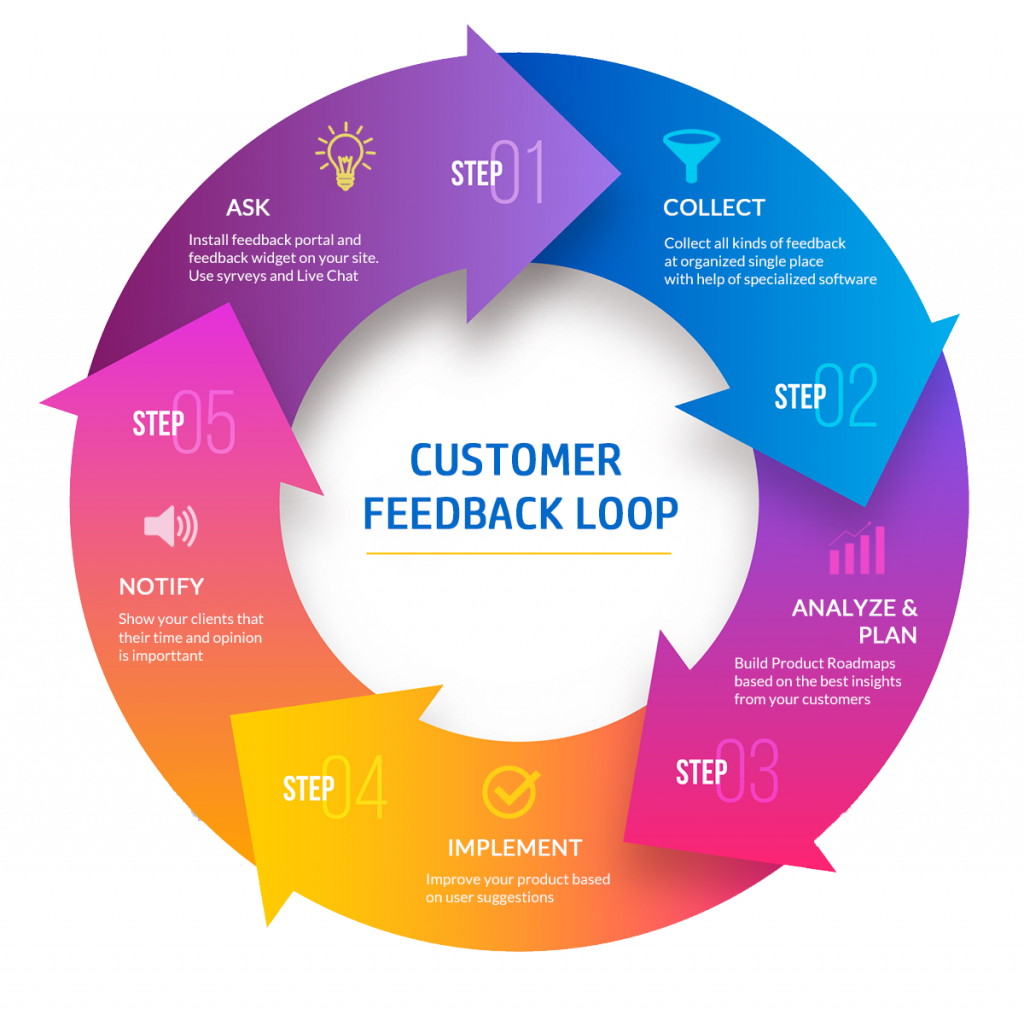 Customer Feedback Loop in OrangeOrange Agency