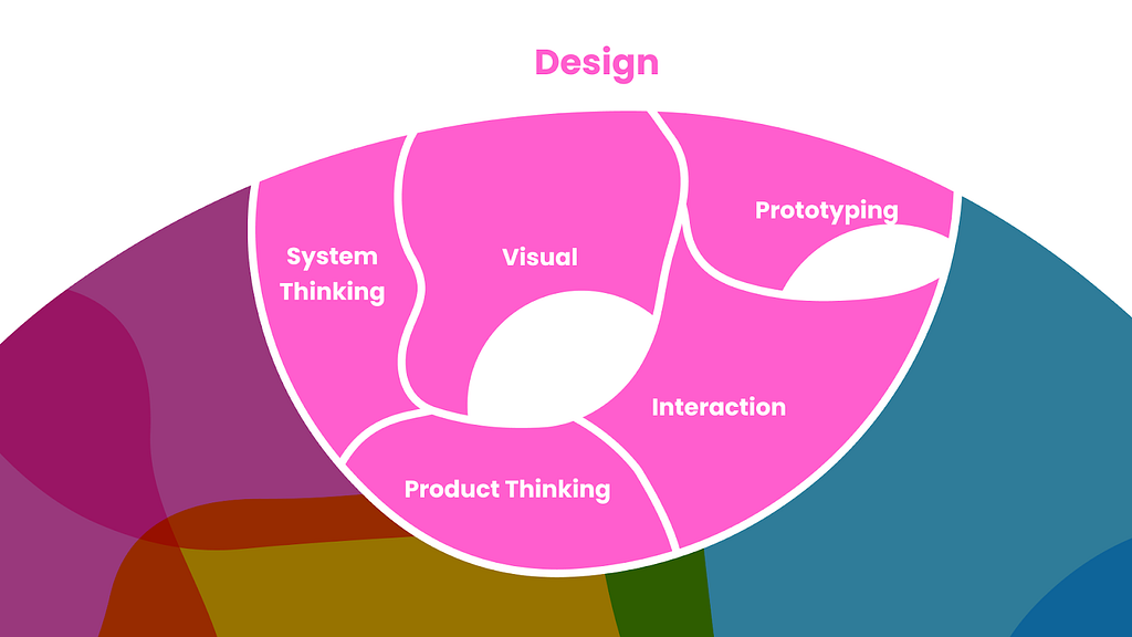 A zoomed in illustration of the “Design” section of the product brain.
