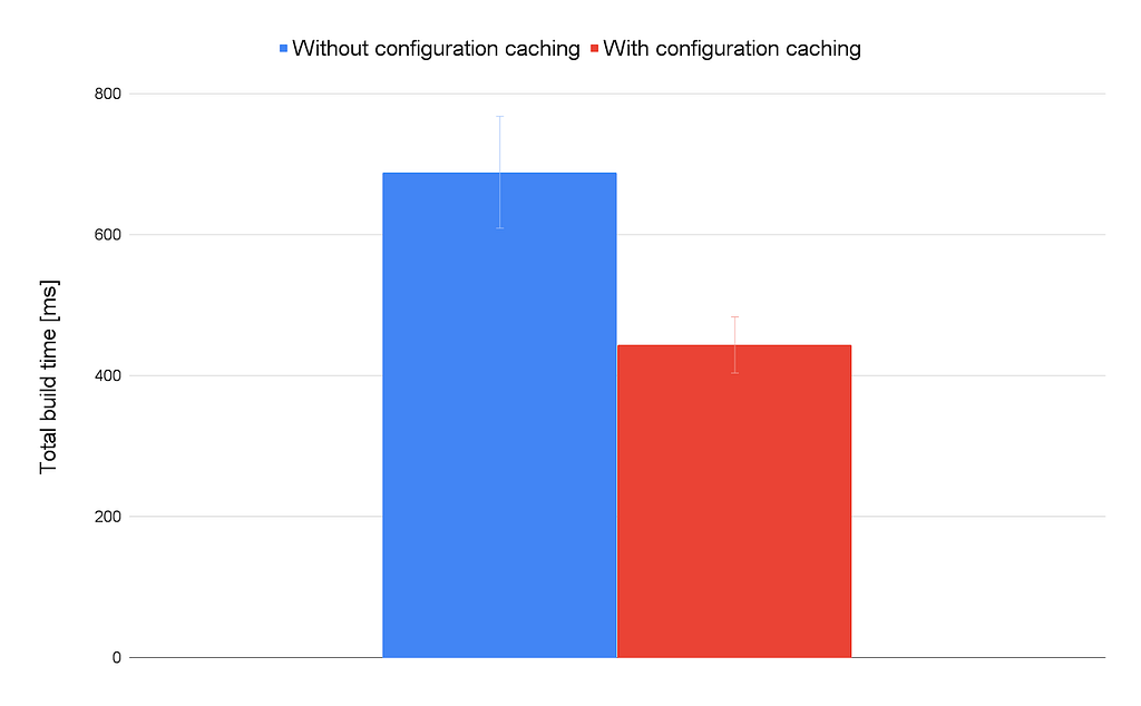 Total build time with and without configuration caching