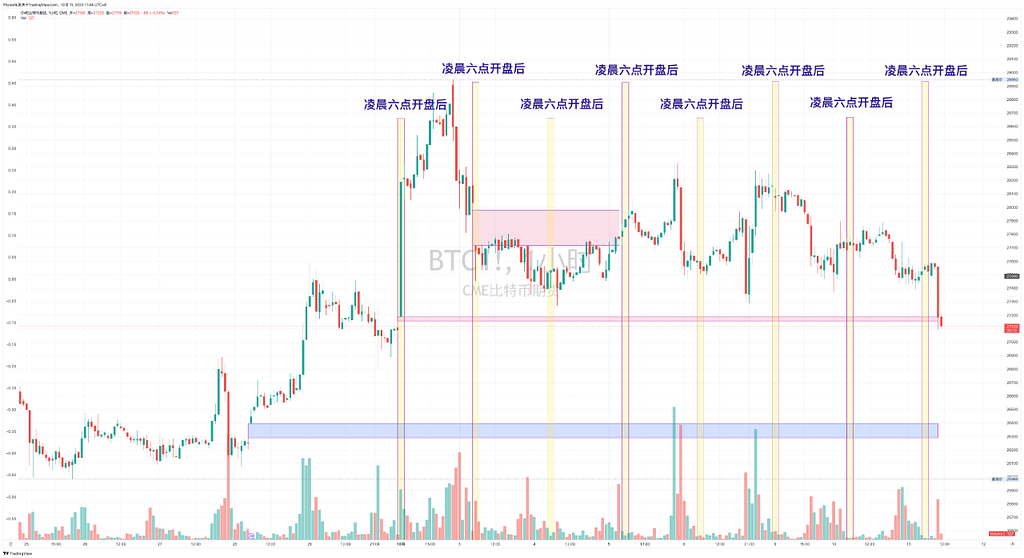 矿工持有BTC保持稳定 高净值投资者下跌中增持BTC和ETH CME在26,400美元仍有一个缺口 — 2023.10.11