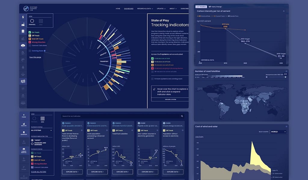 A montage of visualizations designed by Graphicacy for the Systems Change Lab data platform. Each visualization provides a different way for a user to explore data from various indicators. By looking at many indicators, the user can gain an overall impression on progress to solving big global challenges like climate change