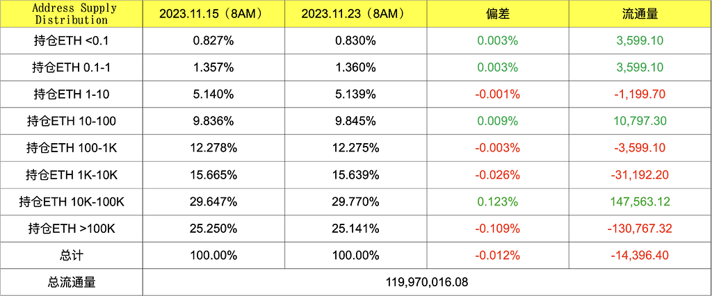 小规模投资者增持BTC和ETH 高净值用户出现减持趋势 长期持有BTC再次破图历史新高 — 2023.11.23