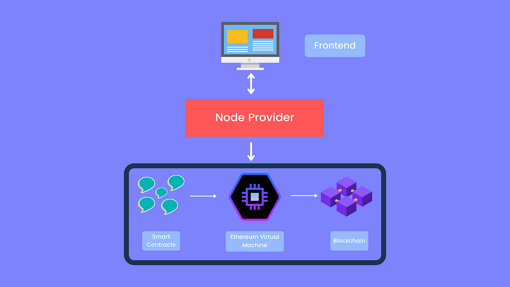 web3 architecture