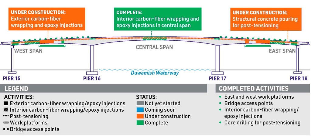A diagram of the bridge with sections marked as complete, under construction, or coming soon, and coded by the type of activity, without dates attached.