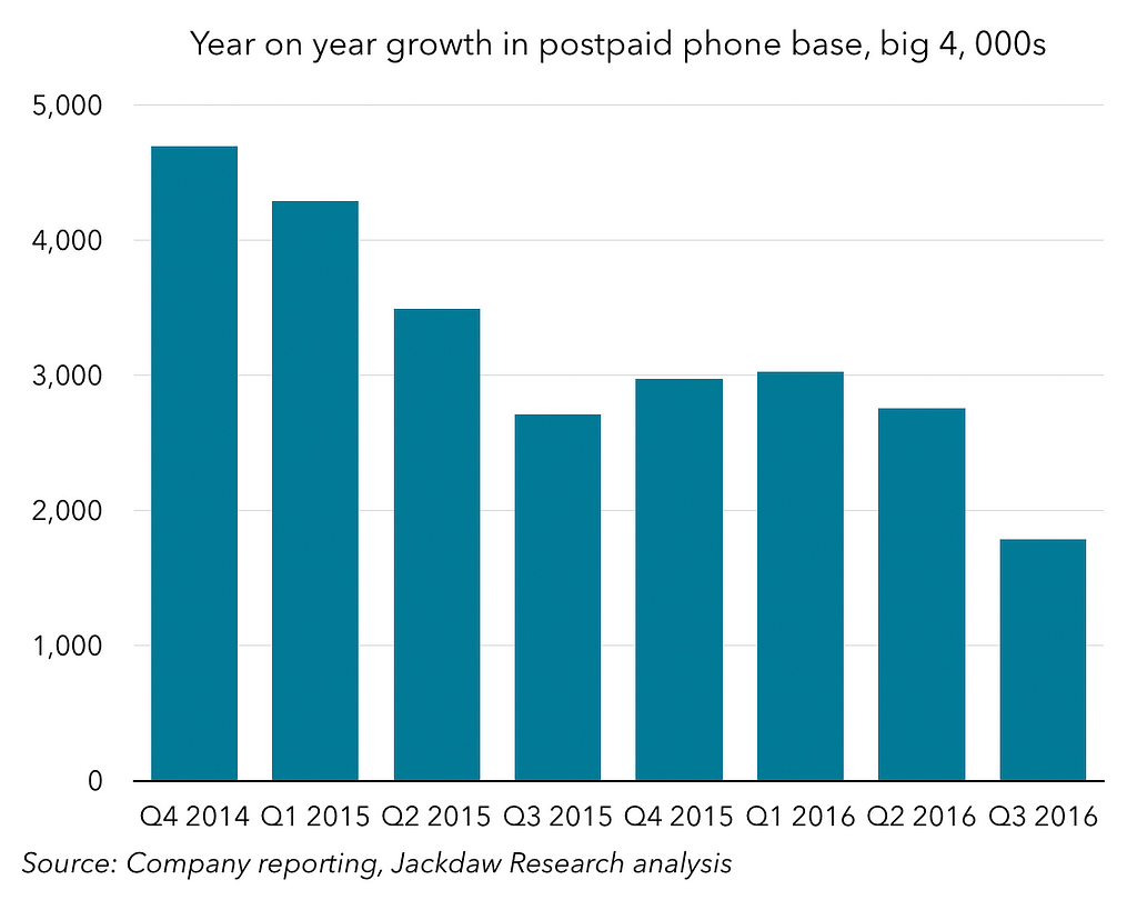 postpaid-phone-net-adds-for-big-4