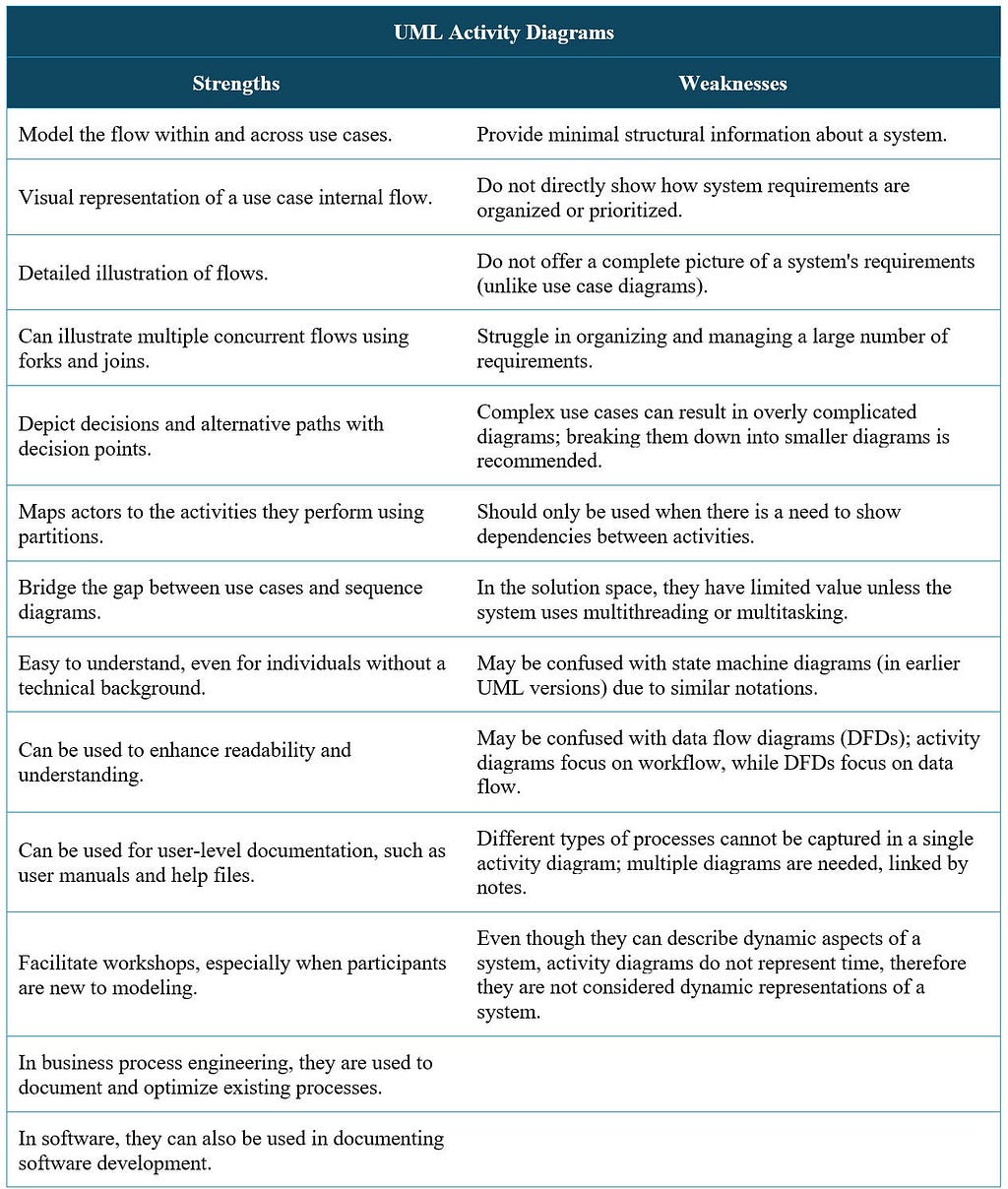 Strengths and Weakness of UML Activity Diagrams Table