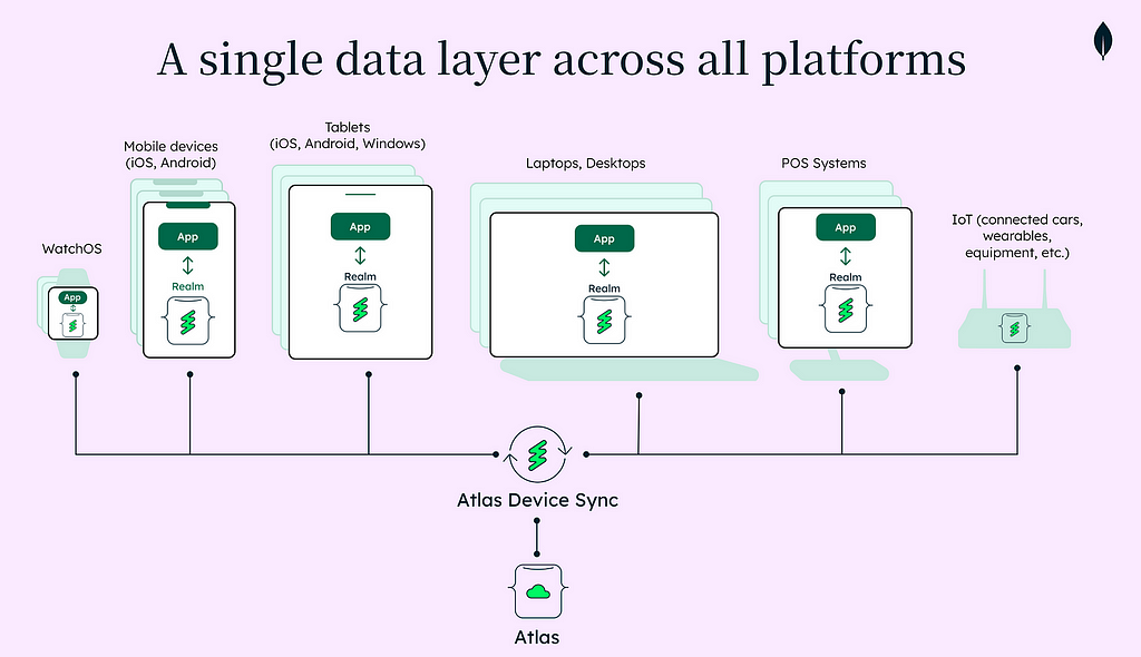 Illustration of Atlas Device Sync enabling seamless synchronisation between mobile and web applications, ensuring real-time data consistency across all connected devices.