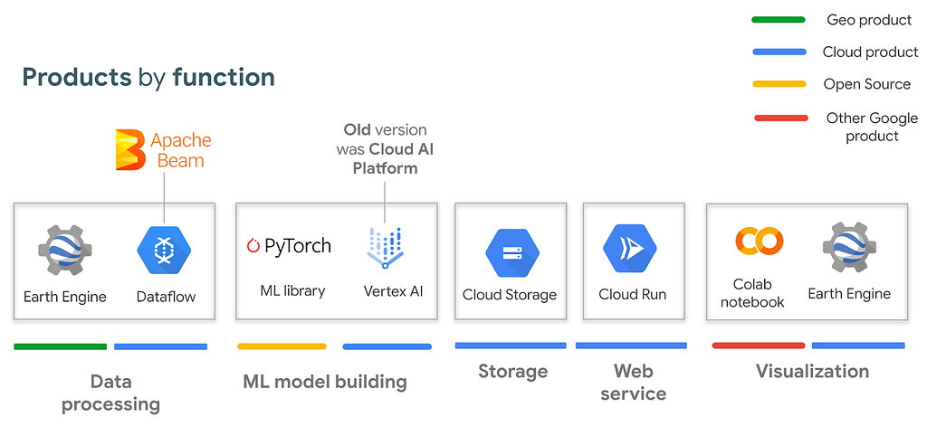 Diagram explaining the products used by their function. Earth Engine & Dataflow for data processing. PyTorch and Vertex AI for building an ML model. Cloud Storage for storing. Cloud Run for Web Service hosting or model hosting, and vizualization using Colab notebook and Earth Engine
