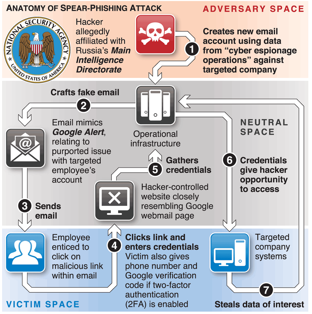 Diagram of spear-phishing email tactics used by Sednit to collect email credentials of targeted individuals.