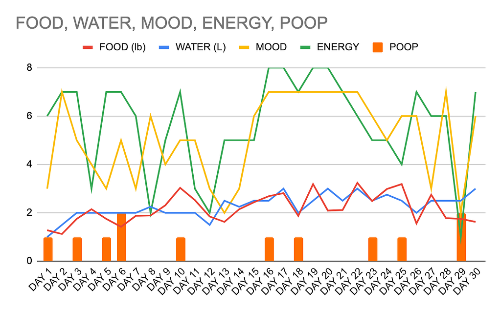 Chart of my food and water intake, poop frequency, and quantified mood and energy