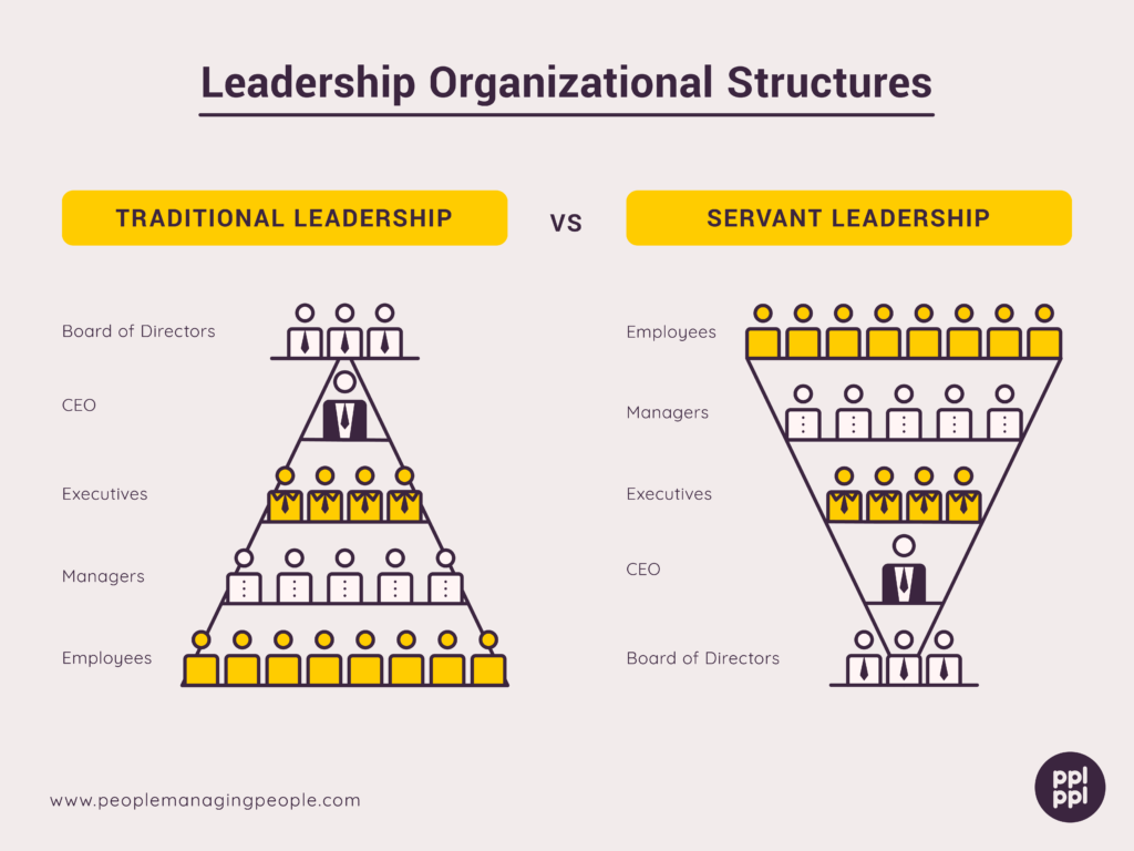 Servant Leadership Organizational Structure