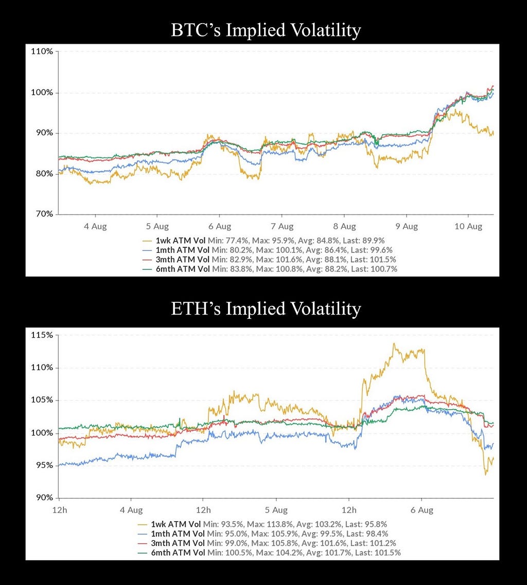 Graphs showing Implied Volatility for BTC and ETH on different Time intervals.