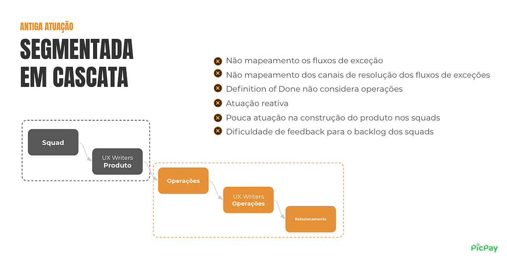 Imagem com os seguintes textos escritos: antiga atuação — segmentada em cascata: não mapeamento dos fluxos de exceção; não mapeamento dos canais de resolução dos fluxos de exceção; definition of done não considera operações; atuação reativa; pouca atuação na construção do produto nos squads; dificuldade de feedback para o backlog dos squads.