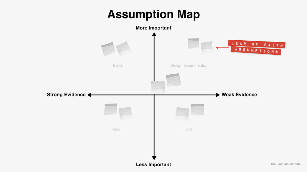 Assumption map with poles of importance and evidence