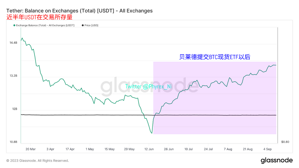 核心稳定币更多沉淀在交易所 抛压与资金双双降低 单一价格存量暂时安全 — 2023.9.11