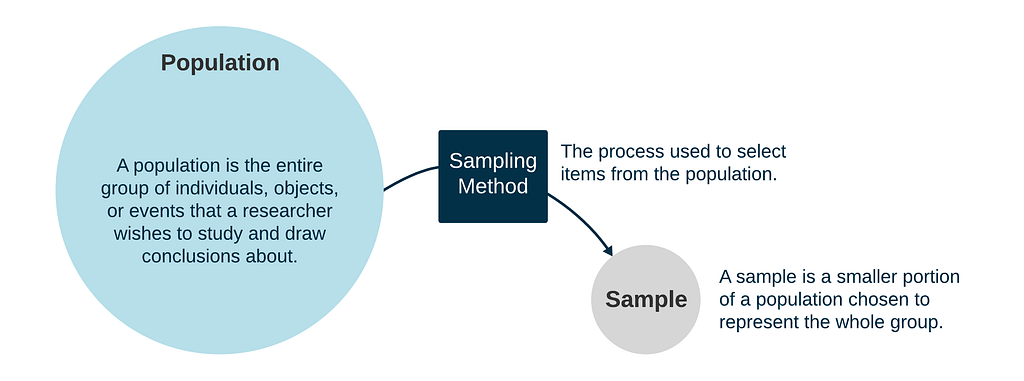 A diagram showing how sample data is extracted from a larger population using one or more sampling methods.