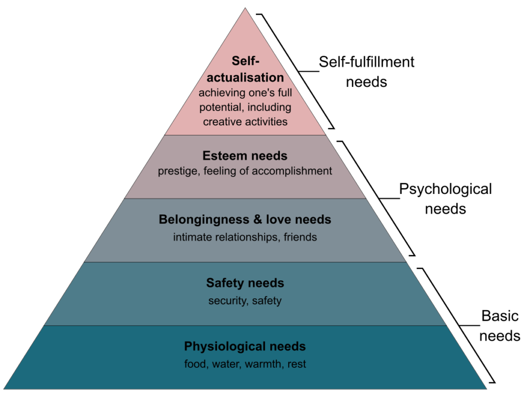 Maslow’s hierarchy theory