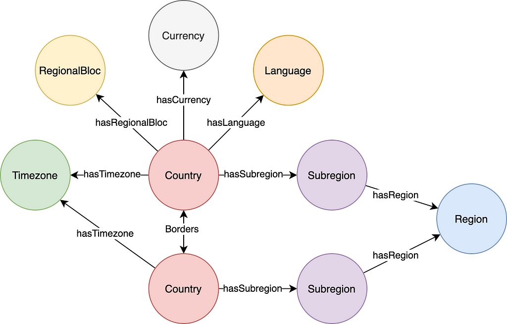 An example how a graph schema can look