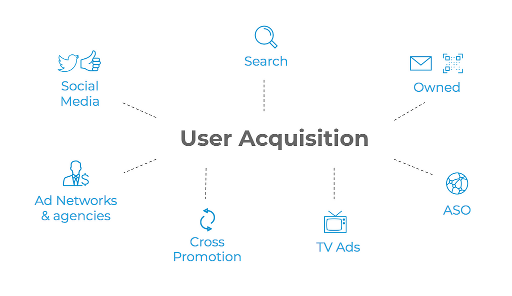 user acqusition diagram