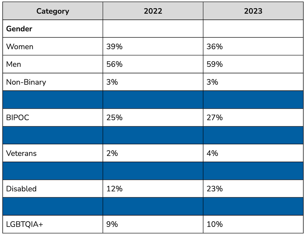 chart with breakdown Category 2022 2023 Gender Women 39% 36% Men 56% 59% Non-Binary 3% 3% BIPOC 25% 27% Veterans 2% 4% Disabled 12% 23% LGBTQIA+ 9% 10%