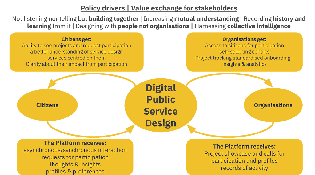A value exchange diagram summarising the benefits for citizens and organisations outlined in this blog post.