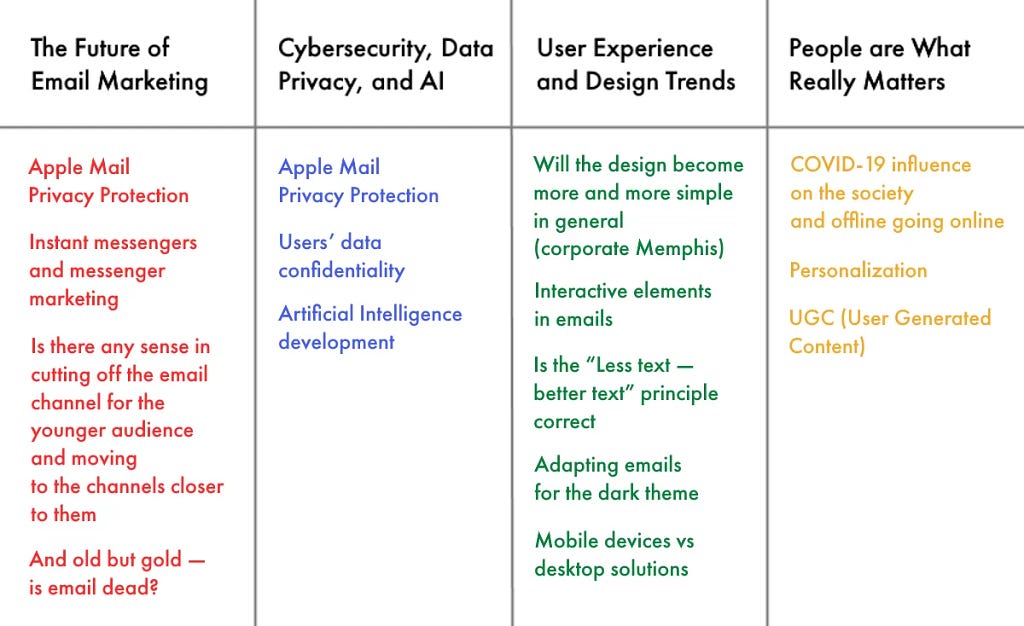 Questions for the interview divided into four categories: the future of email marketing, cybersecurity, user experience and design trends, people are what really matter