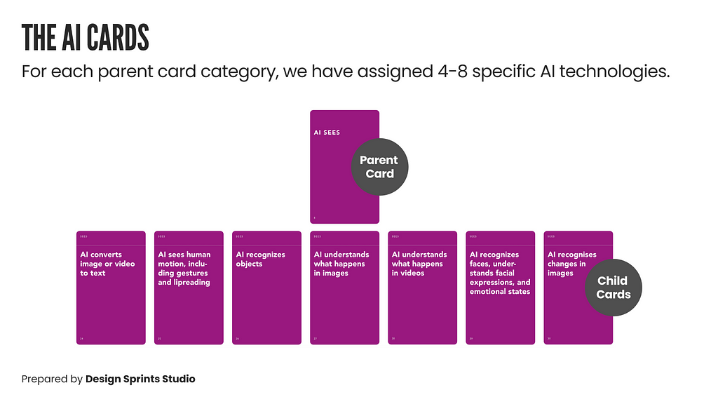 For each parent card category, we have assigned 4–8 specific Al technologies.
