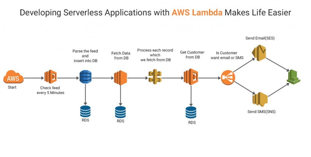 Amazon Lambda example flow