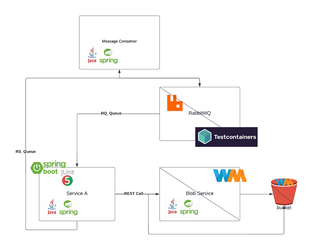 Service A integration tests