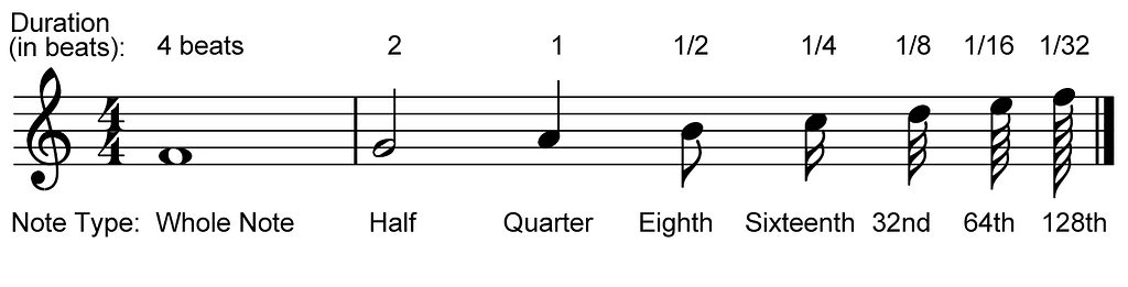 A diagram of notes, displaying their temporal names and durations