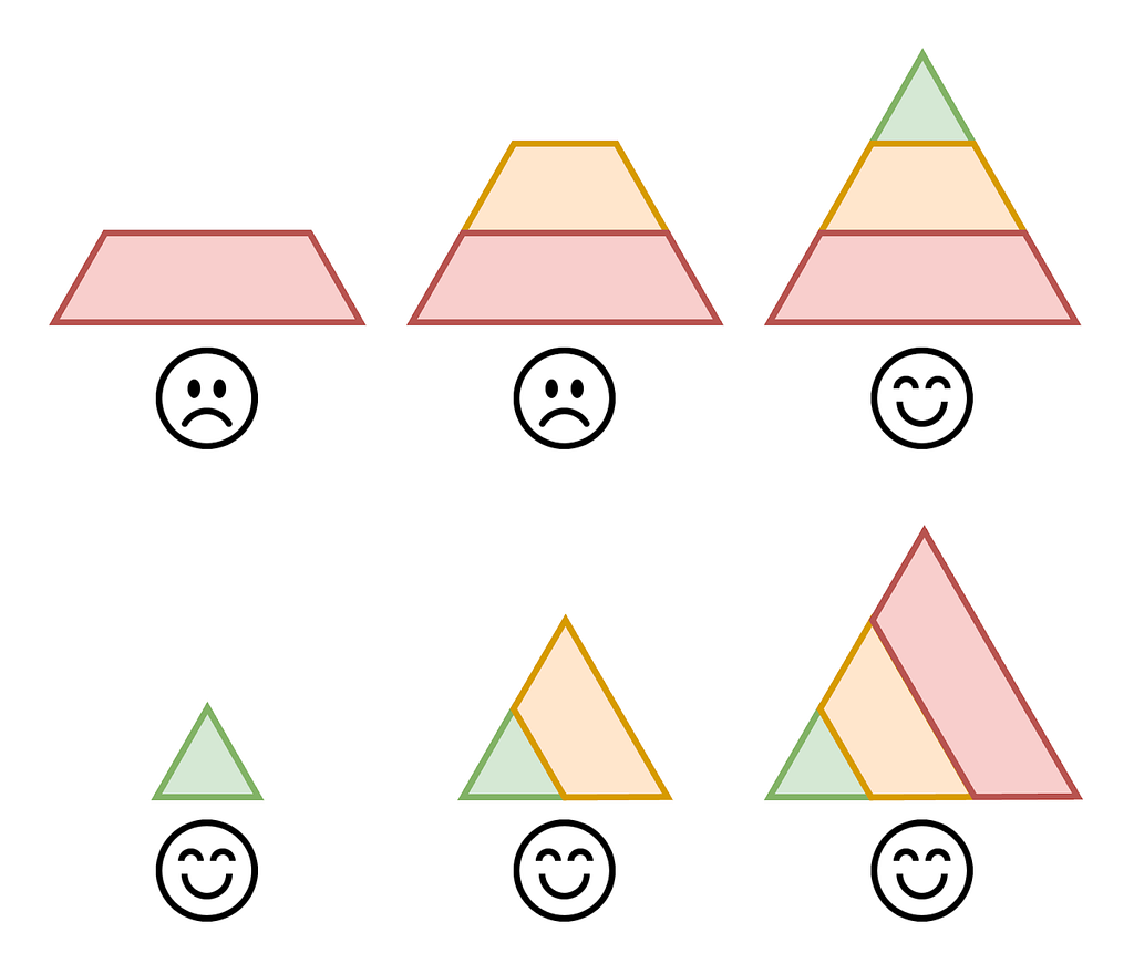 The top row describes building a pyramid from the bottom up. A frowning face is only happy at the very end when it resembles a pyramid. The bottom row describes building a pyramid by starting with a small pyramid and adding layers on the side to make it larger. The face is happy throughout.