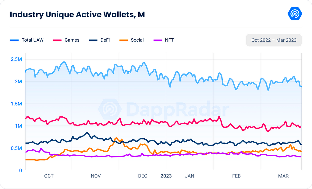 Chart of Industry Unique Active Wallets shows web3 gaming surpassing DeFi, Social apps and NFTs.